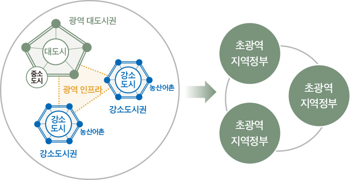 초광역지역정부의 구상