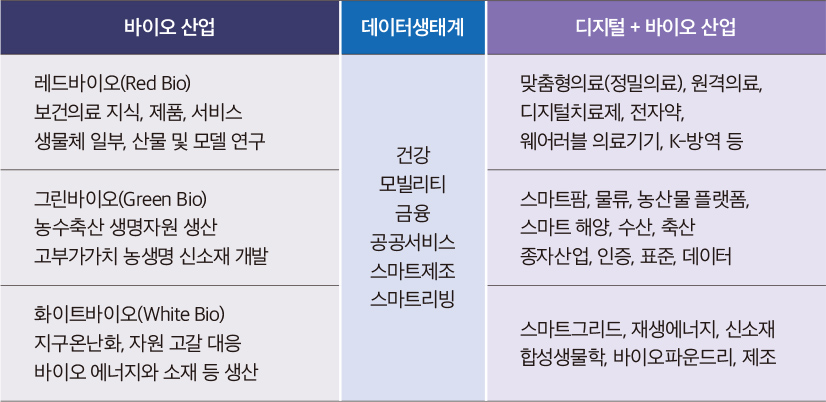 〈표 1〉 디지털바이오와 디지털 사업모델