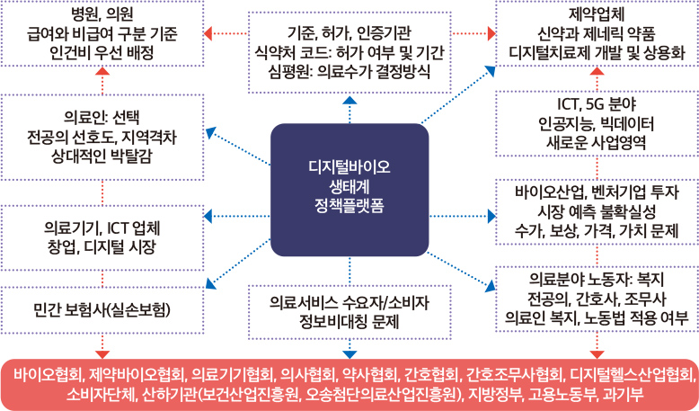 〈그림 2〉 국내 디지털치료제 디지털생태계 구성요소