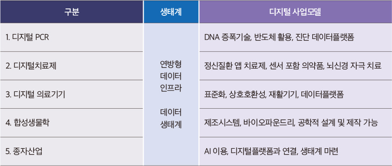 〈표 2〉 디지털바이오 제1단계 정책플랫폼 구성(안)