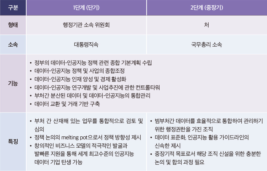 〈표 1〉 데이터-인공지능을 종합 관리할 신설 조직안과 기능 및 특징