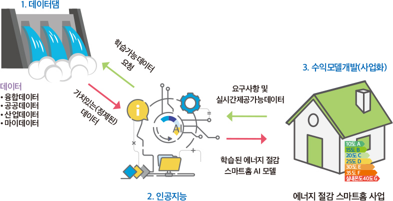 〈그림 1〉 [데이터-인공지능]이 한 거버넌스 조직으로 구성되었을 때 원활한 요구와 대응의 흐름도 예제