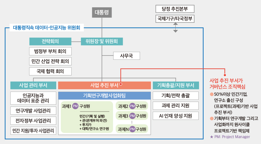 〈그림 2〉 [데이터-인공지능] 거버넌스 운영을 위한 조직도