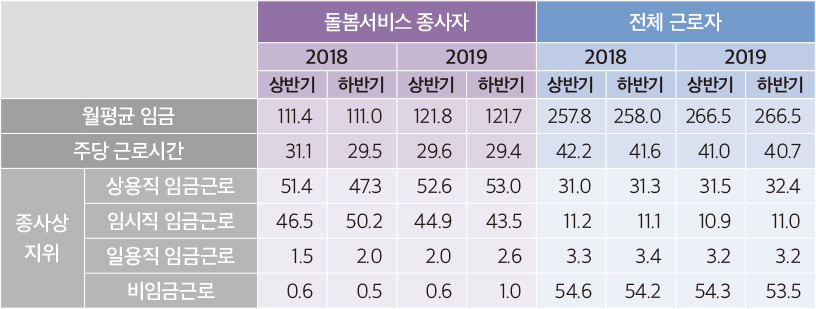 〈표 1〉 돌봄서비스 종사자의 근로조건(2018-2019)