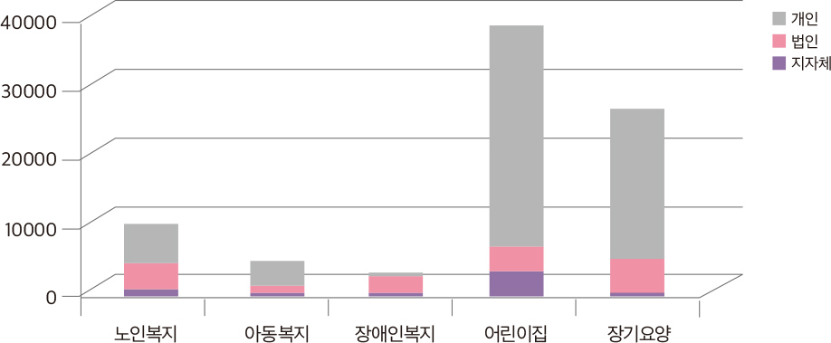 사회서비스 영역별 제공기관 규모와 설립주체별 구성