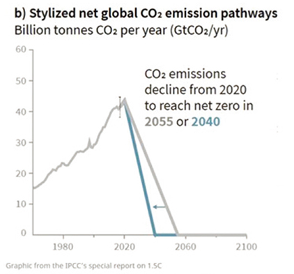 IPCC 1.5℃ 달성을 위한 2050 탄소중립 목표와 한국의 탄소중립 목표