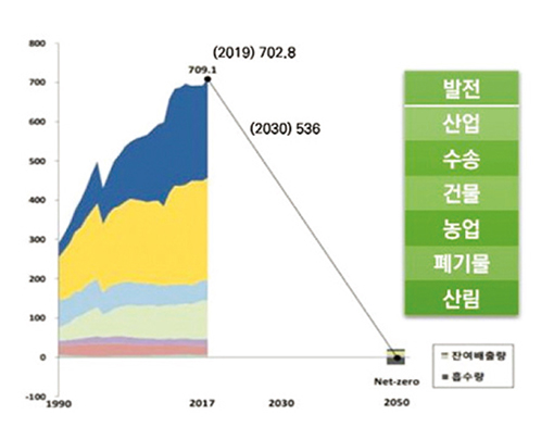IPCC 1.5℃ 달성을 위한 2050 탄소중립 목표와 한국의 탄소중립 목표