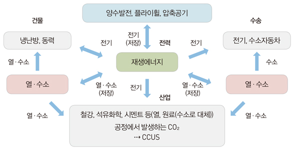 효율적인 산업구조 재편을 통한 재생에너지 공급