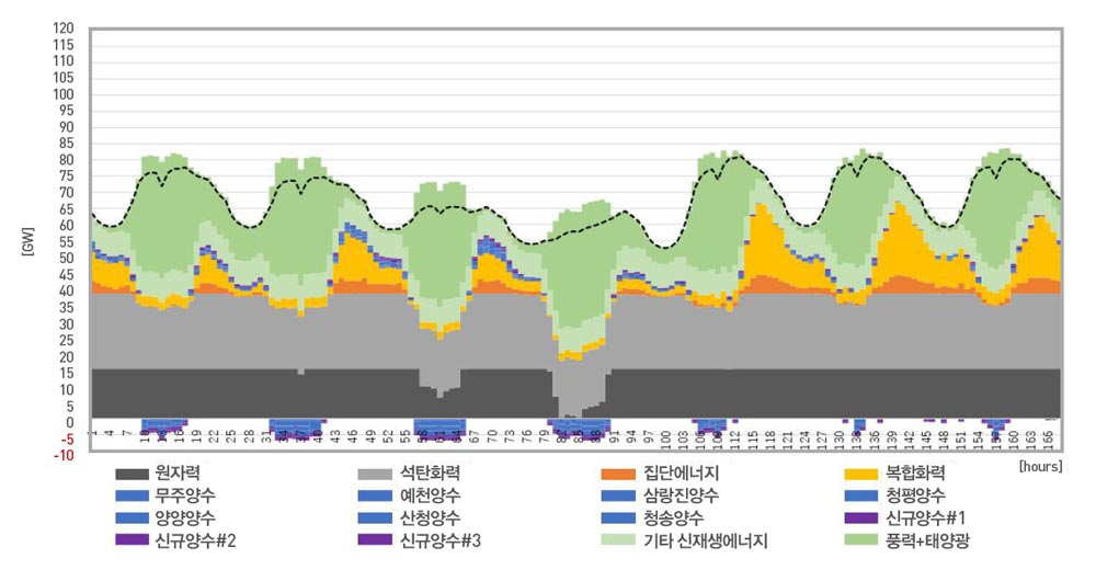 제9차 전력수급기본계획에 맞춰 모의한 우리나라 발전기 운영 형태