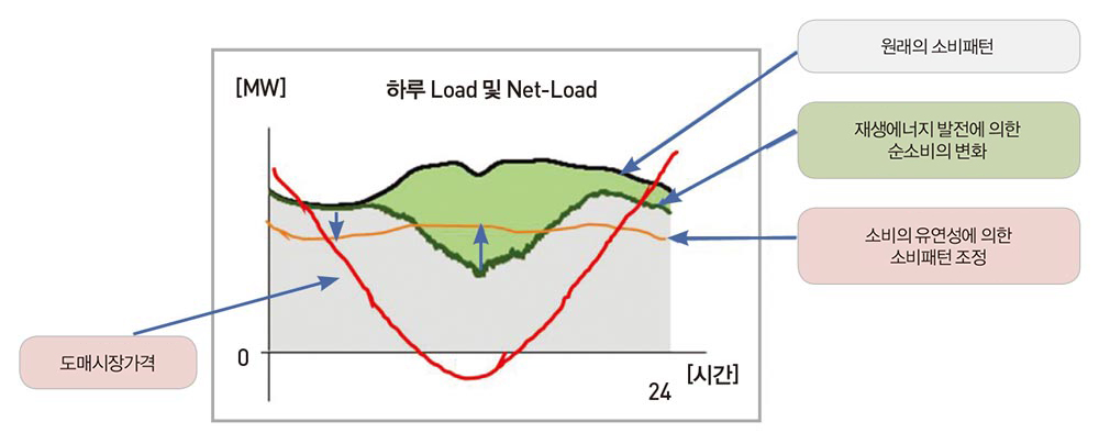 도매시장 가격에 따른 소비패턴 변화