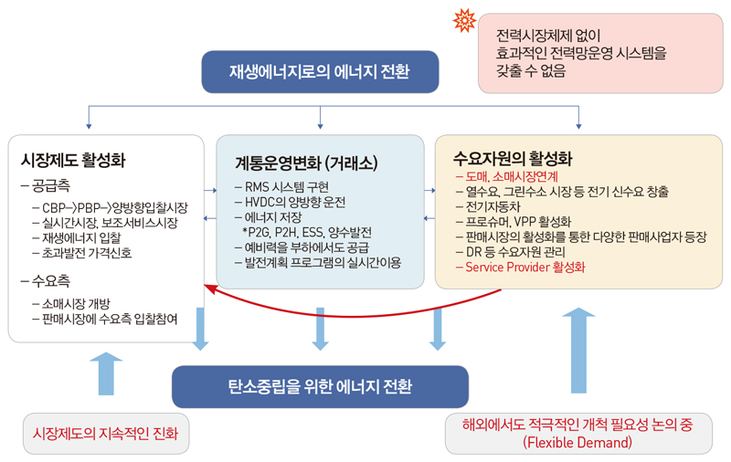전력망의 탄소중립을 위한 운영시스템 개선