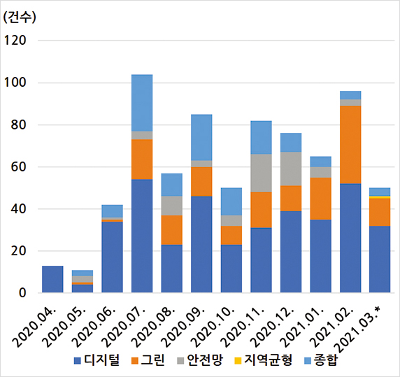 ‘한국판 뉴딜’을 다루는 중앙정부 부처의 보도자료와 언론기사 건수 추이 / 중앙정부 부처 보도자료