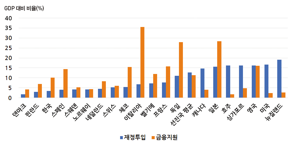 선진경제권 정부의 코로나19 대응