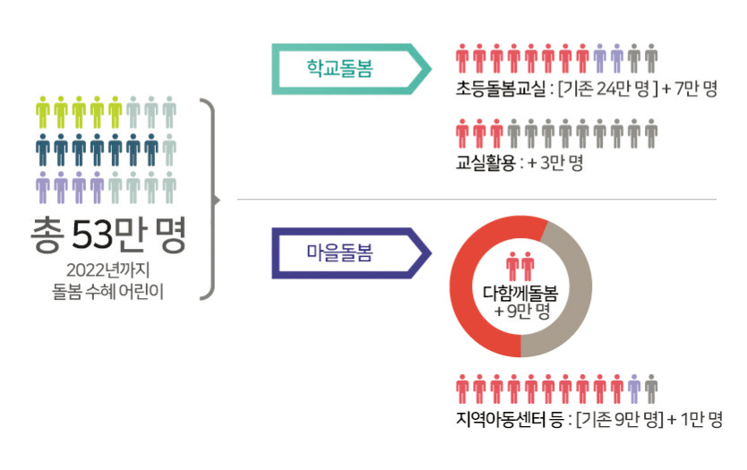 현 정부의 공적 돌봄 체계