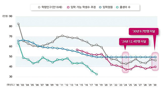 학령인구 및 입학가능 학생 수 감소 추이