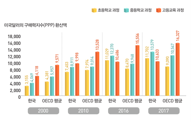 학생 1인당 연간 공교육비 추이