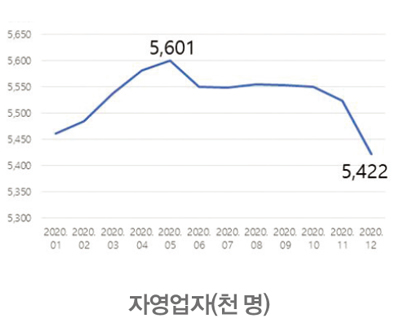 자영업자