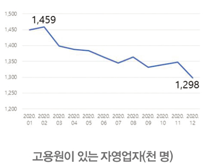 고용원이 있는 자영업자