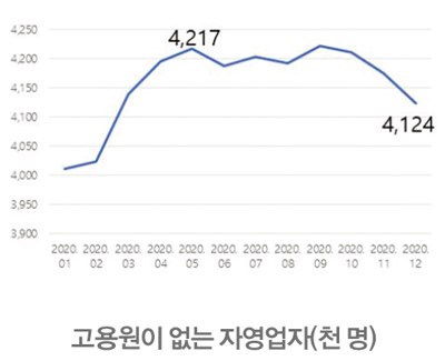 고용원이 없는 자영업자