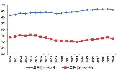청년층과 경제활동인구 전체의 고용률 및 실업률 추이: 2000~2020