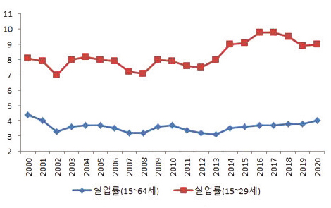 청년층과 경제활동인구 전체의 고용률 및 실업률 추이: 2000~2020