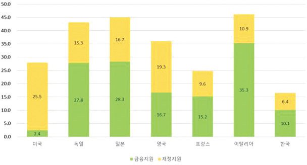 주요국의 GDP 대비 재정/금융 지원 규모 비율