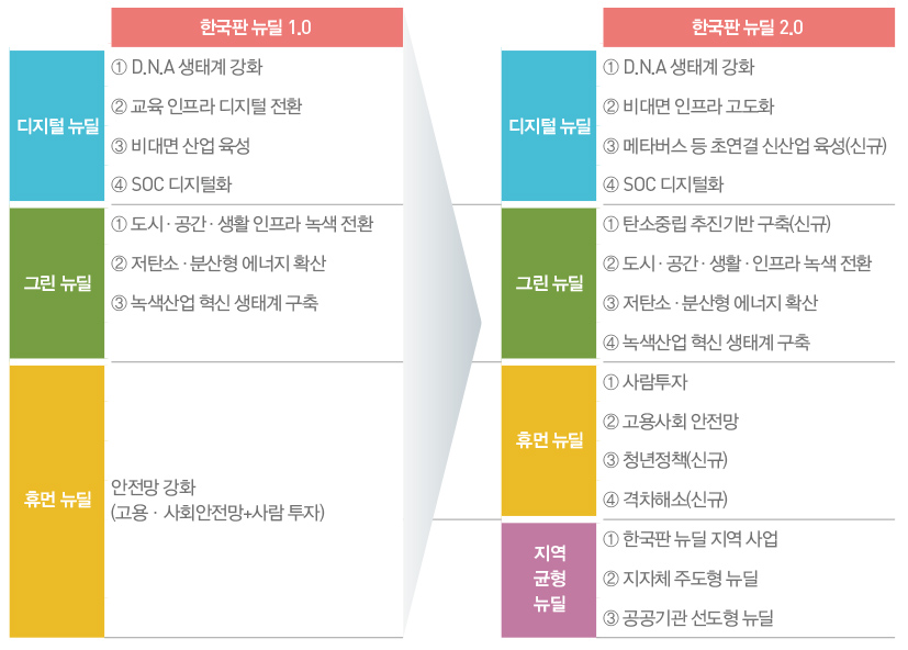 한국판 뉴딜 1.0의 구조와 2.0의 구조