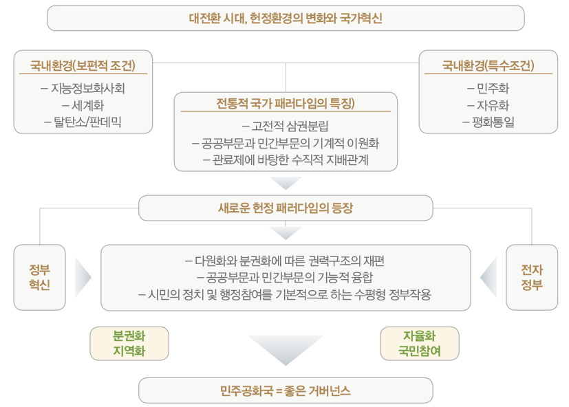 대전환 시대, 헌정환경의 변화와 국가혁신