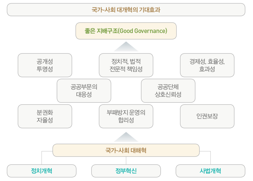 국가-사회 대개혁의 기대효과