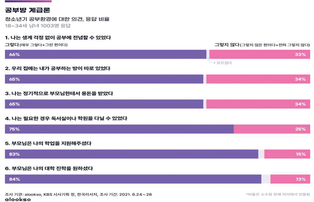 공부방 계급론: 청소년기 공부환경에 대한 의견, 응답비율