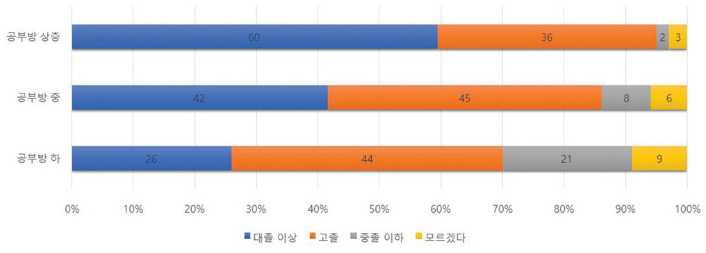 공부방 계급, 이렇게 작동한다 - 대물림