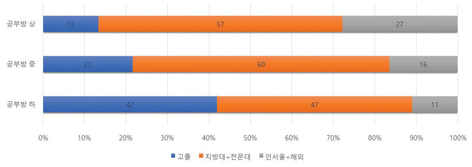 공부방 계급, 이렇게 작동 - 학력재생산(남학생 진학결과)