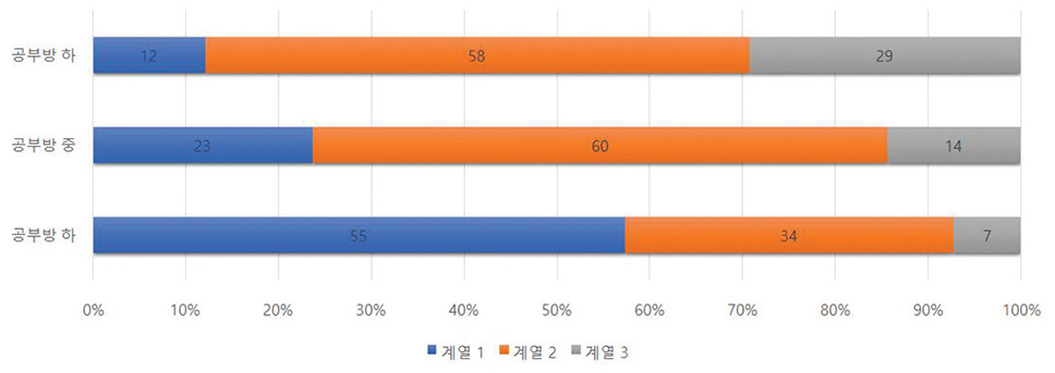 공부방 계급, 이렇게 작동 - 학력재생산(여학생 진학결과)
