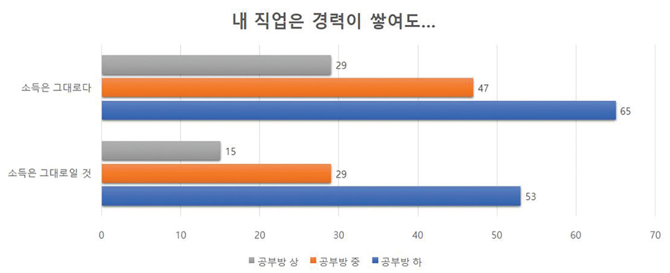 경력과 소득의 관계 - 현재와 미래