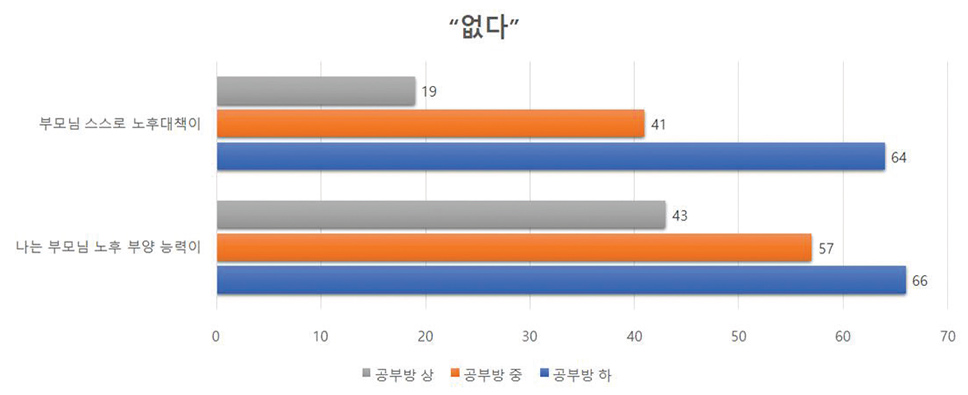 부모님 노후, 부모님도 대책이 없다.