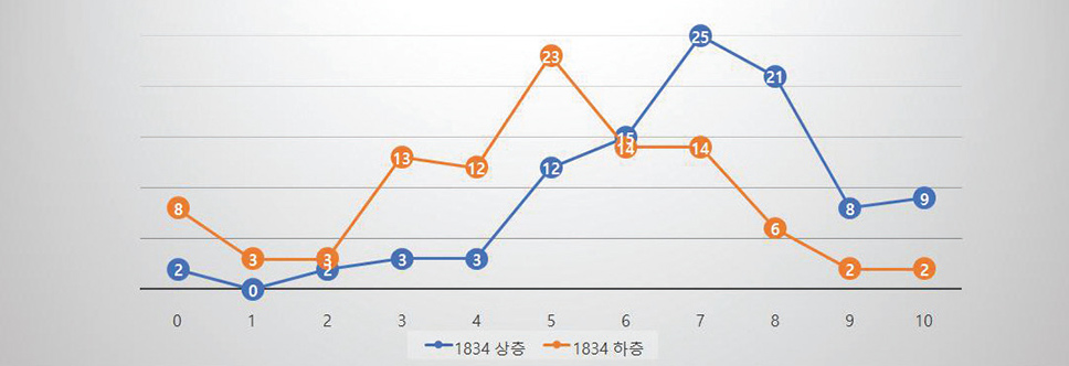 계층이 다르면 삶 자체가 다르다 - ‘삶의 만족도’ 계층 격차