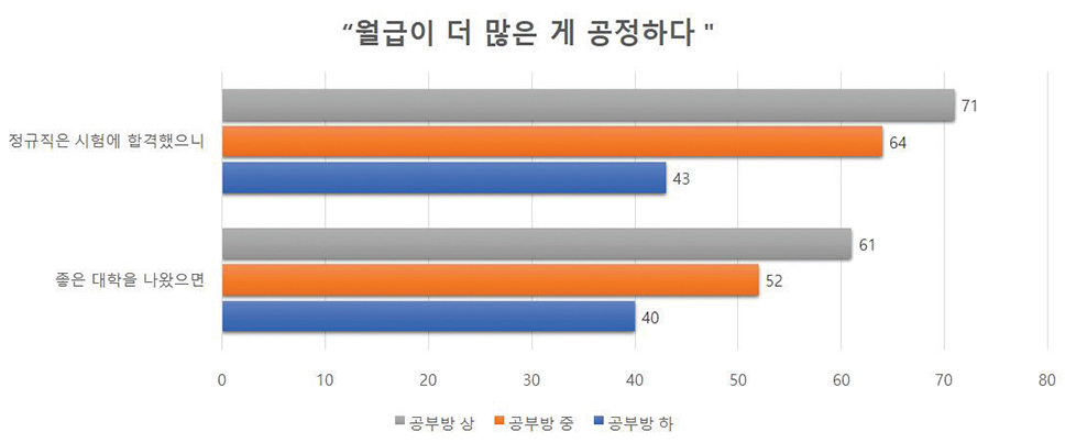 20대는 공정시대? 착시다 - 월급이 더 많은 게 공정하다(20대 남성)