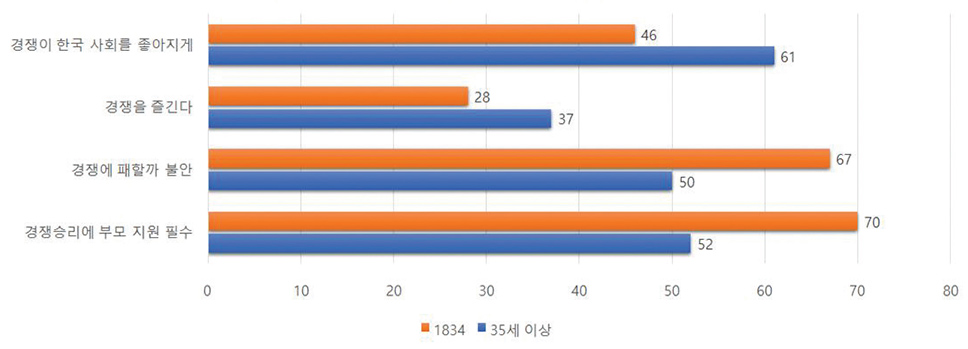 청년은 경쟁을 신성시 하는가? 경쟁에 대한 태도, 청년 vs 기성세대 비교