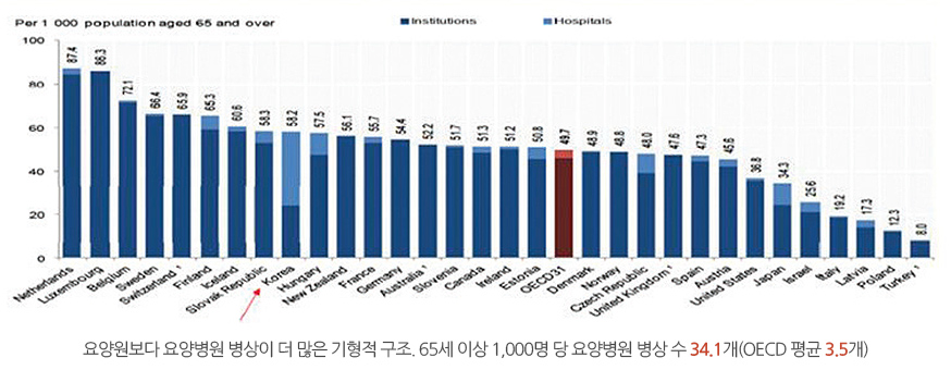 요양원보다 요양병원 병상이 더 많은 기형적 구조. 65세 이상 1,000명 당 요양병원 병상 수 34.1개(OECD 평균 3.5개)
