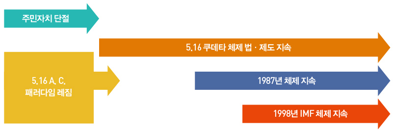 한국 현대사 : 5.16 애프터 쿠데타(A.C) 패러다임 레짐