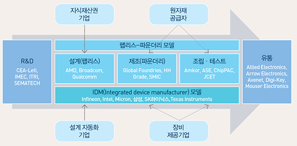 반도체 생태계와 주요 기업들