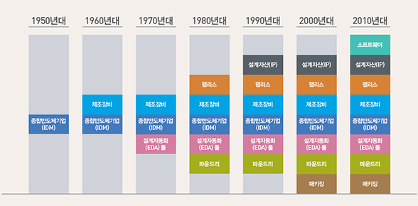 반도체 공정의 시대별 분화 과정