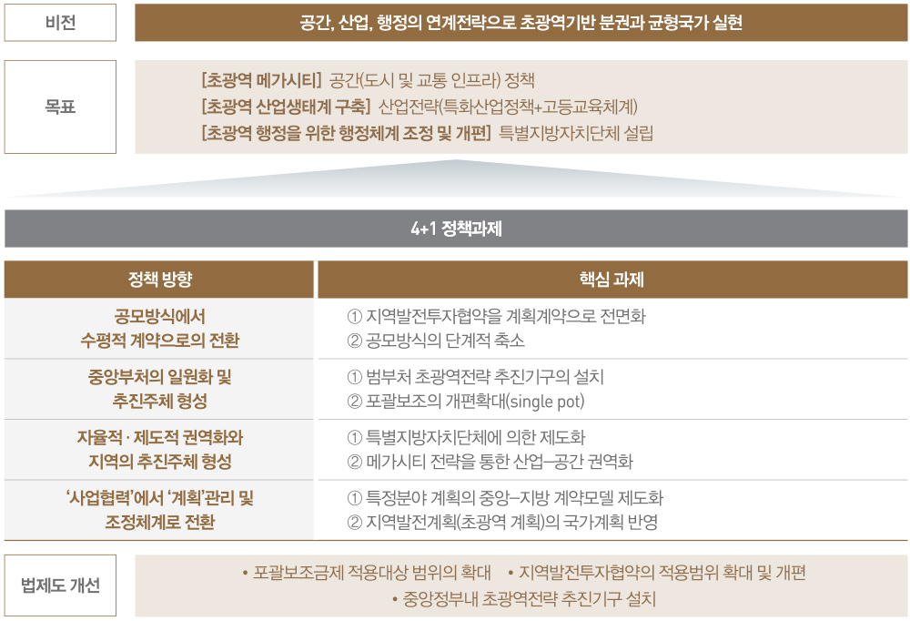 분권형 균형발전과 초광역권 추진전략 체계도