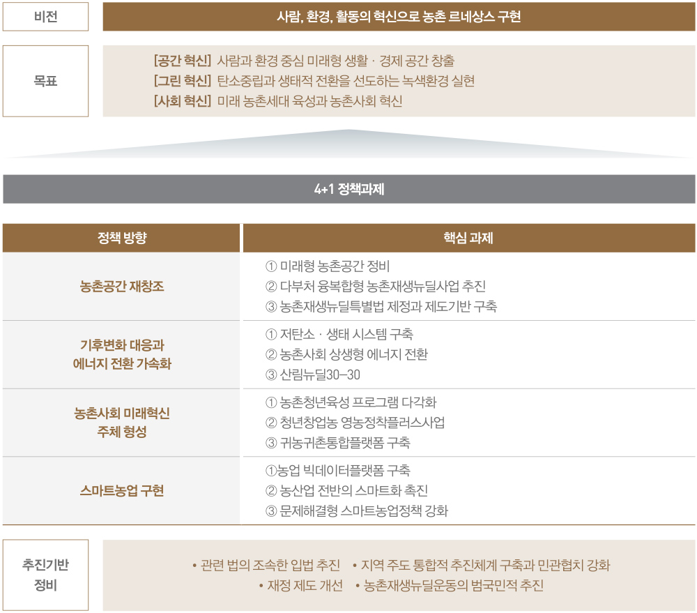 농촌뉴딜 추진전략 체계도