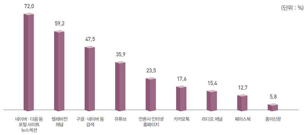 선거관련 정보 ‘자주 이용’ 채널 출처 : 한국언론재단 미디어연구센터, 2021.11.22.
