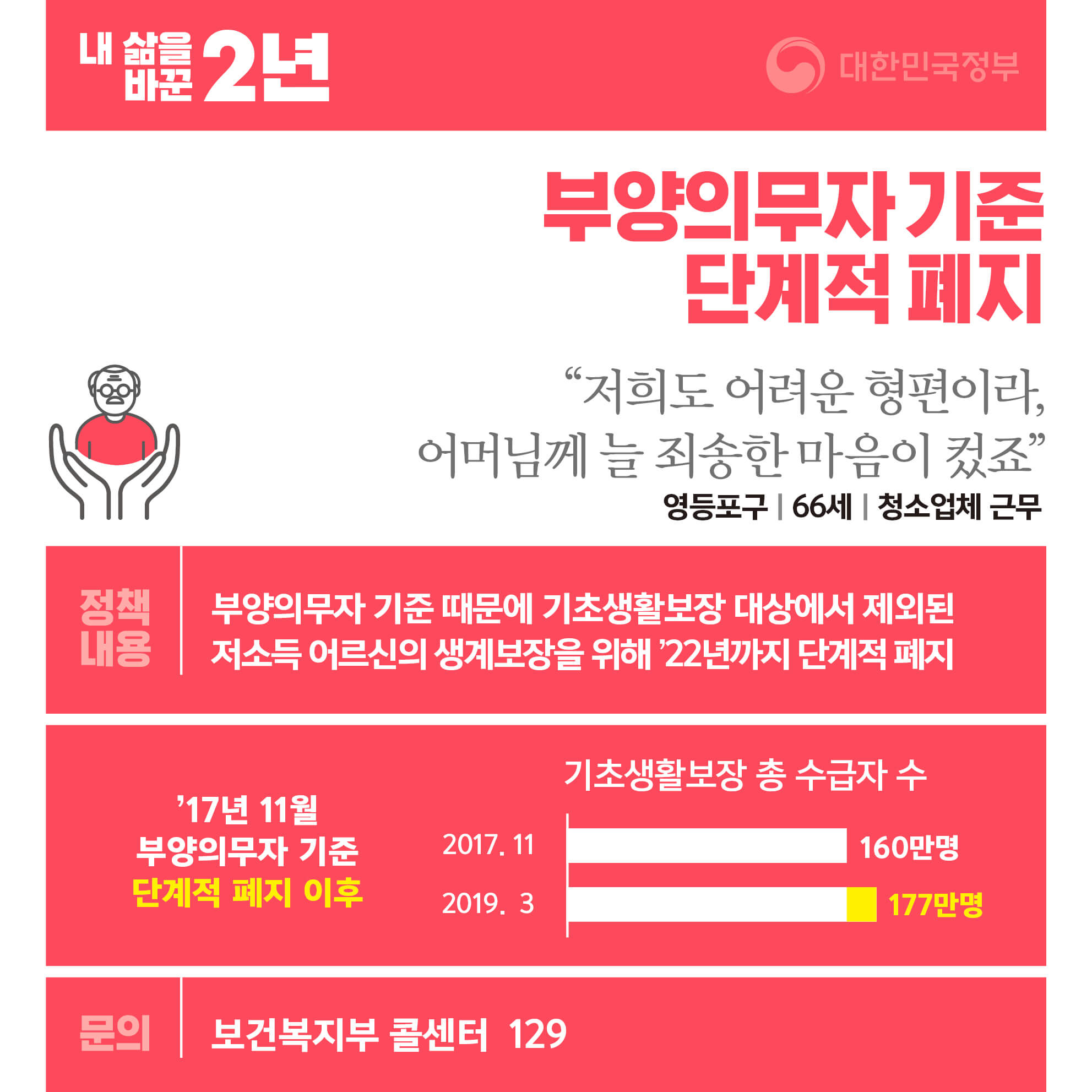 부양의무자 기준 단계적 폐지