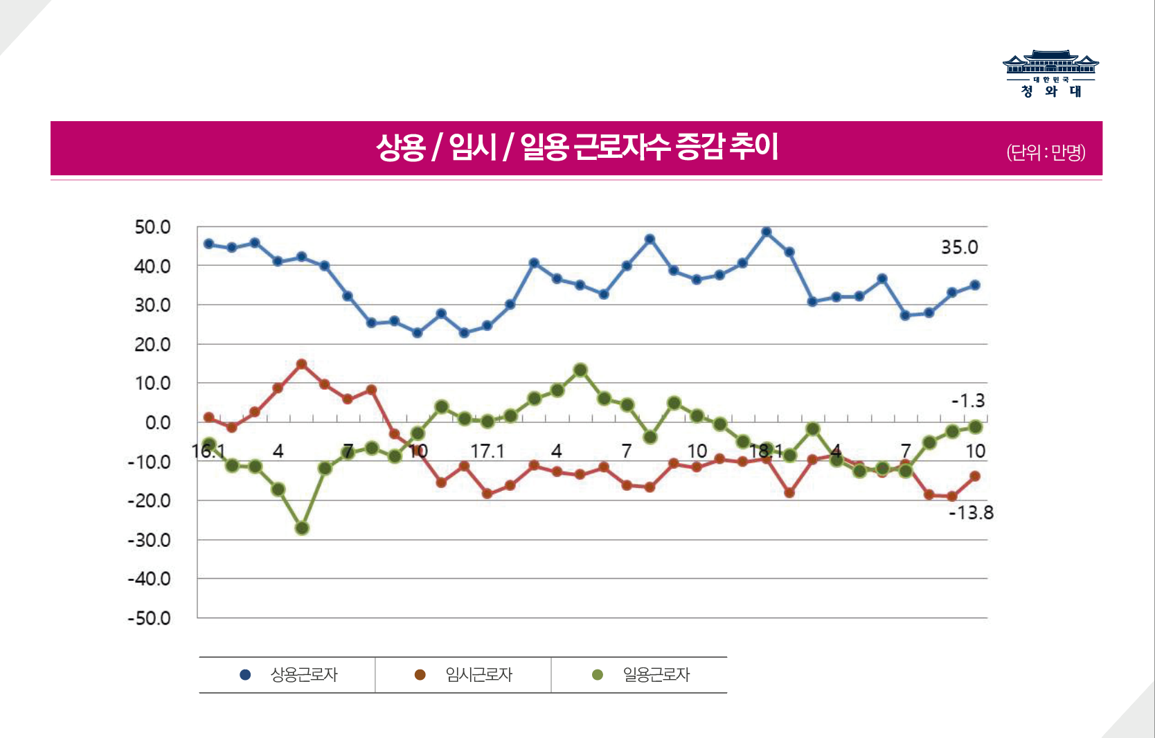 고용 상황이 엄중합니다. 전년 동기 대비 10월 상용근로자가 35만명이 증가하는 등 취업자는 6.4만명 늘었지만, 고용률은 0.2%P 떨어졌습니다.

고용은 계절 요인도 있고, 명절 등 변수도 있어 흐름을 봐야 합니다. 통계청 그래프를 보면 16년 이후 상황은 이렇습니다. 면밀하게 보고 있습니다.



부족한 면과 함께 나아지는 부분도 있습니다. 청년 고용률은 1.1%P 올랐습니다.

현장과 적극적으로 소통하면서, 취약계층 맞춤형 일자리, 기업투자 활성화, 창업 및 스케일업 촉진, 지역주도형 일자리 확대 등 정부가 할 일을 찾아 최선을 다하겠습니다.