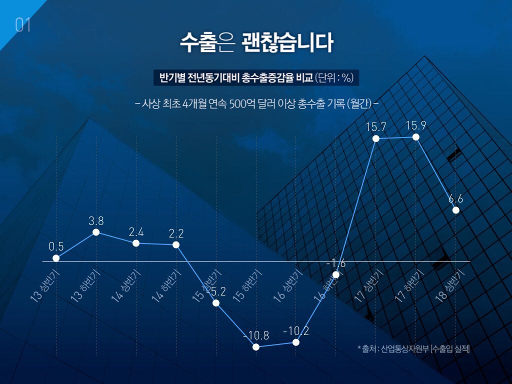 한국 경제의 다양한 얼굴 : Part 2