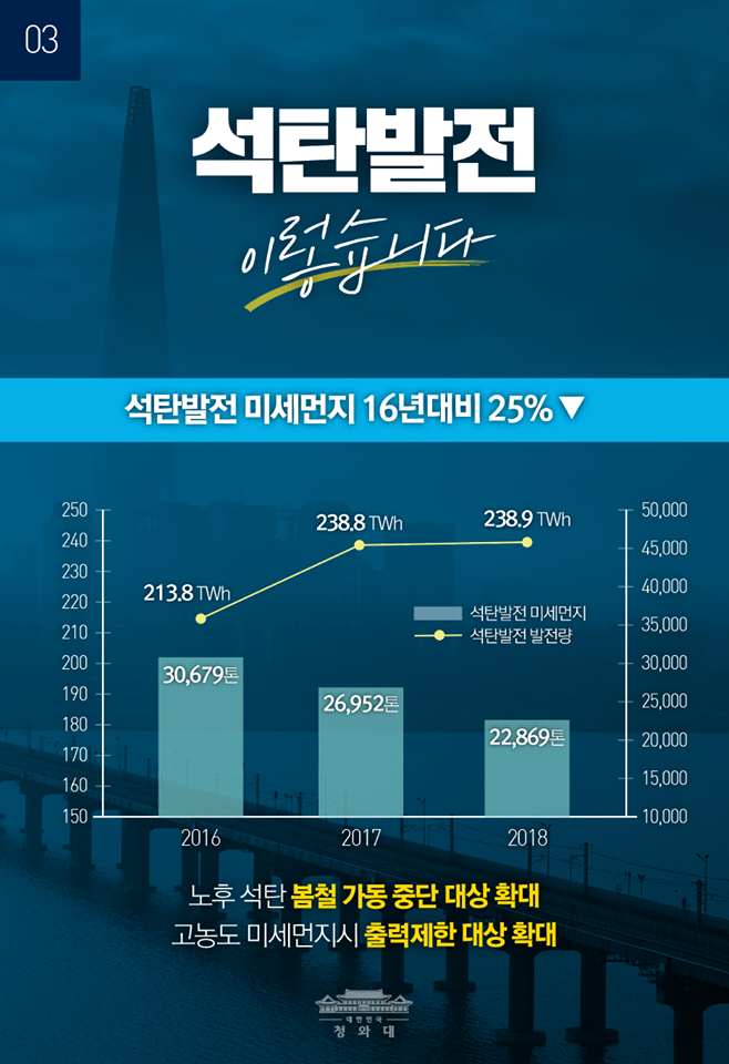 3. 석탄발전 이렇습니다. 석탄발전 미세먼지 16년대비 25% 감소. 노후 석탄 봄철 가동 중간 대상 확대, 고농도 미세먼지시 출력제한 대상 확대.