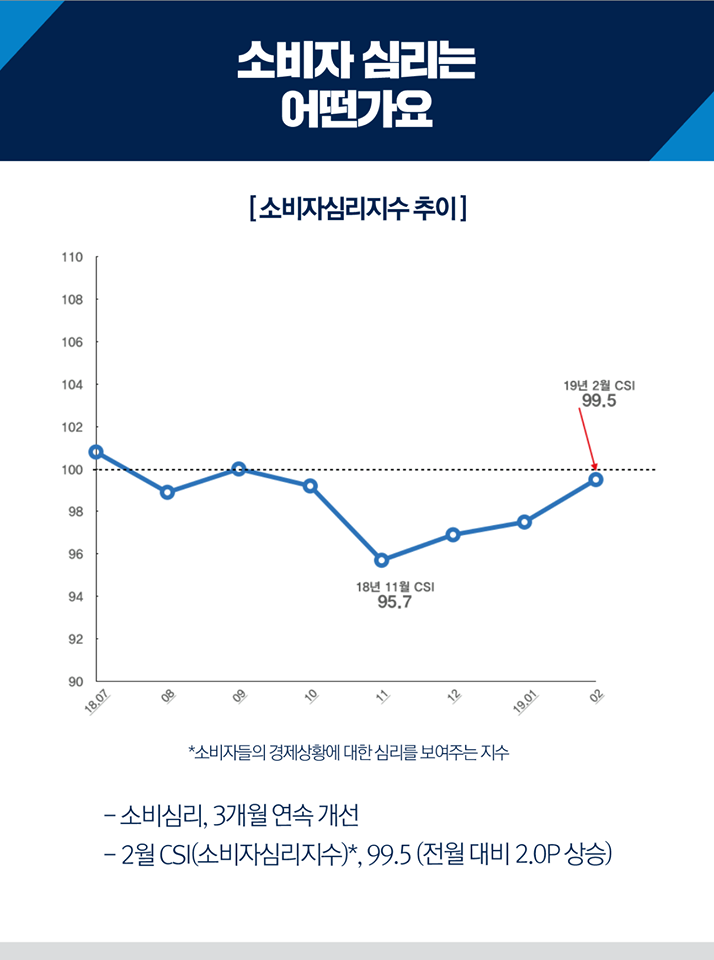 소비자 심리는 어떤가요. 소비자심리지수 추이. 소비심리, 3개월 연속 개선. 2월 CSI(소비자심리지수), 99.5(전월대비 2.0P상승)